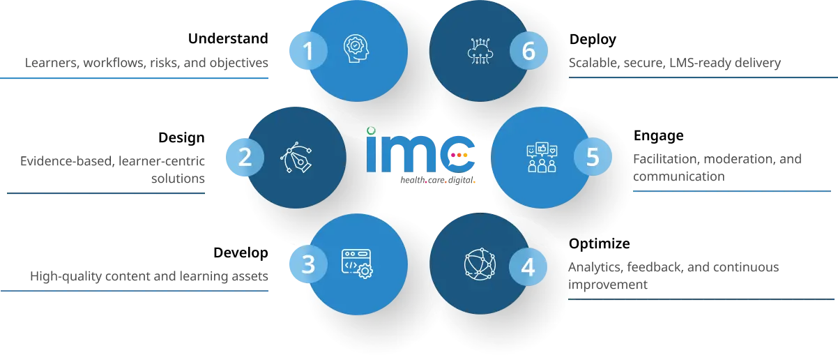 design-process-infowebp - Healthcare Branding and Knowledge Solutions - Healthcare Branding and Knowledge Solutions